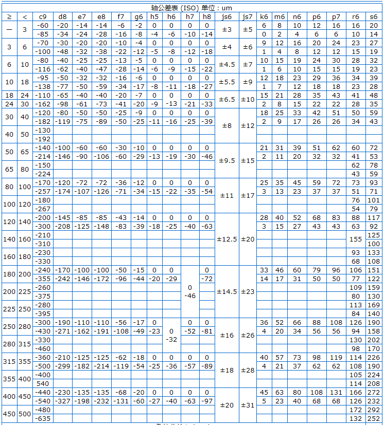 Φ5h6和Φ8h6的公差帶分別是多少？