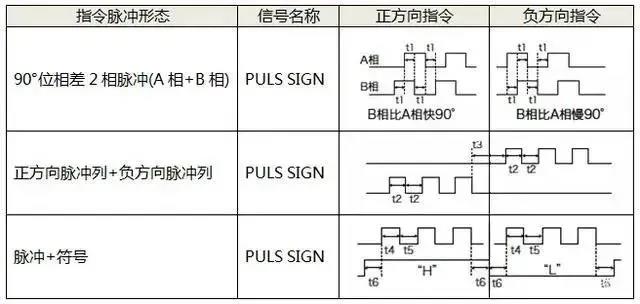 伺服電機(jī)如何選擇脈沖、模擬量、通訊三種控制方式？