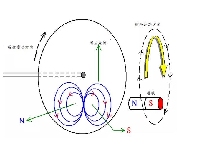 電機(jī)如何從楞次定律到反電動勢來實現(xiàn)了的運(yùn)轉(zhuǎn)？