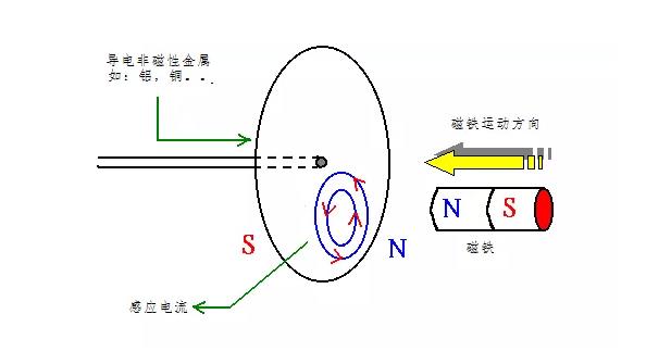 電機如何從楞次定律到反電動勢來實現(xiàn)了的運轉？