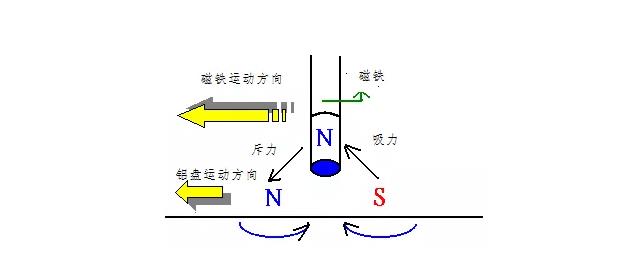 電機如何從楞次定律到反電動勢來實現(xiàn)了的運轉？