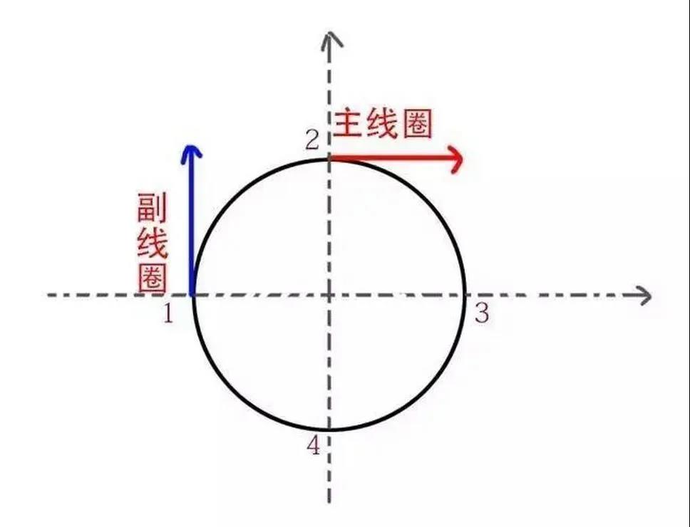 為什么單相電機(jī)要用電容，三相電機(jī)不需要電容？
