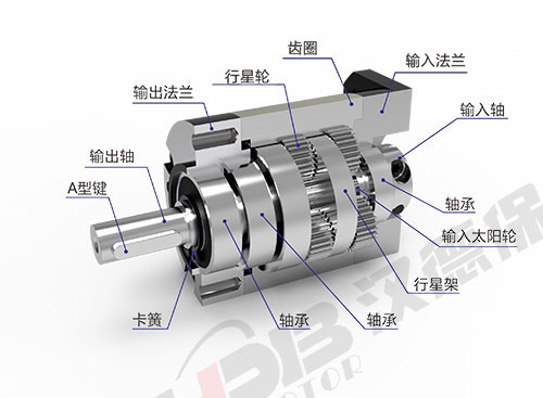 行星減速機(jī)在步進(jìn)、伺服控制中的常見作用