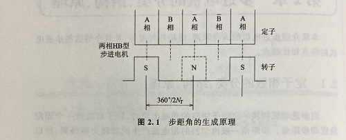 步距角是什么？步距角是怎么算出來的？