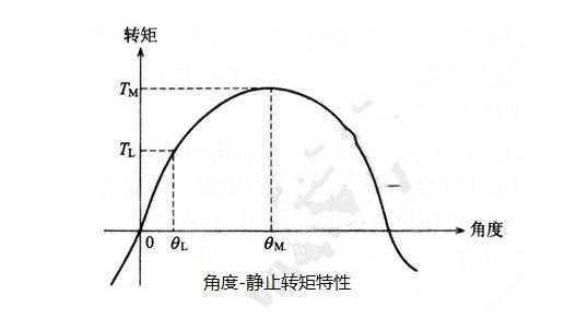 步進電機的基本特性：靜態(tài)、動態(tài)、暫態(tài)特性