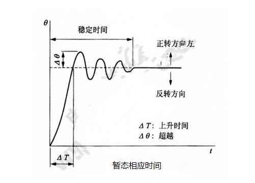 步進電機的基本特性：靜態(tài)、動態(tài)、暫態(tài)特性