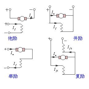 電機勵磁是什么意思？有哪些勵磁電機？