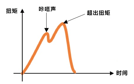 力矩、扭矩和轉矩一樣嗎