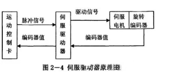 什么是伺服電機(jī)？伺服電機(jī)的工作原理
